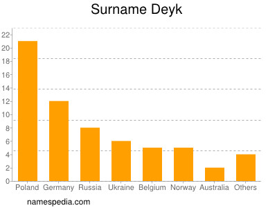 Familiennamen Deyk