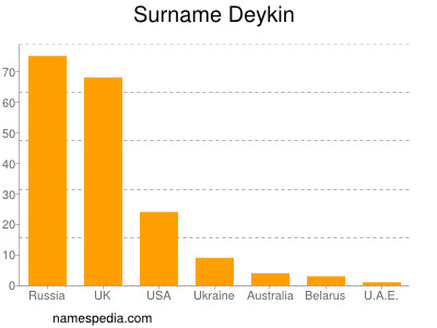 Familiennamen Deykin