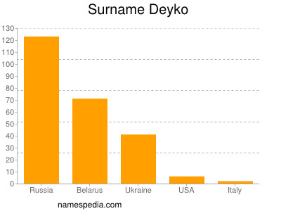 Familiennamen Deyko