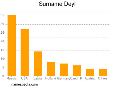 Surname Deyl