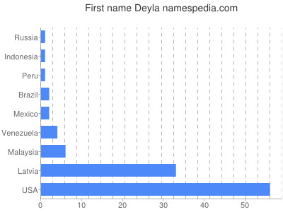 prenom Deyla