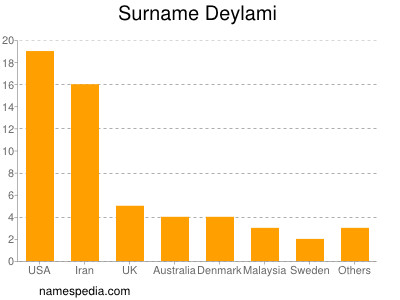 Familiennamen Deylami