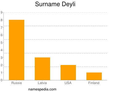 Familiennamen Deyli