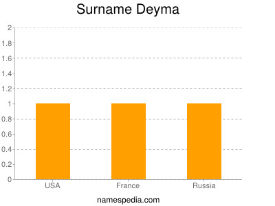 Surname Deyma