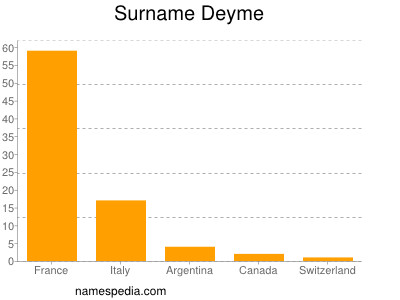 Familiennamen Deyme