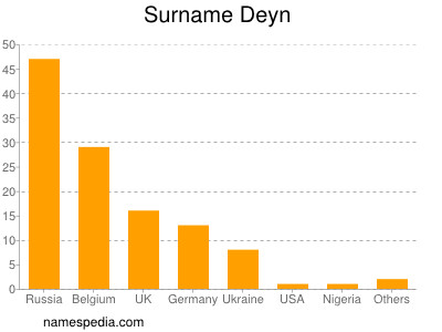 Surname Deyn