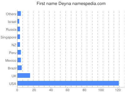 Vornamen Deyna