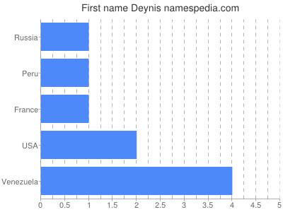 Vornamen Deynis