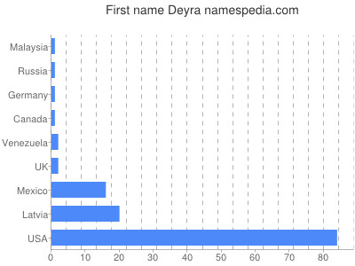 Vornamen Deyra