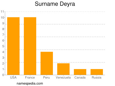 Familiennamen Deyra