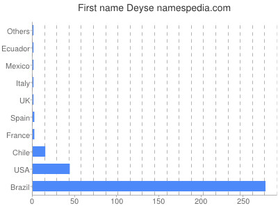 Vornamen Deyse