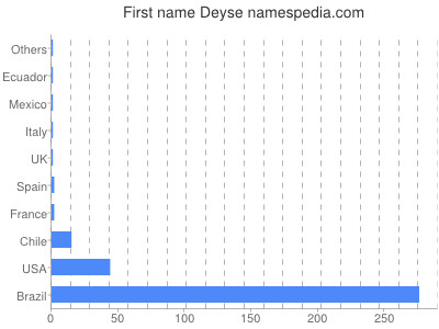 prenom Deyse