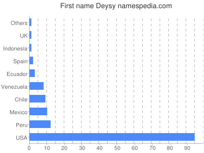 Given name Deysy