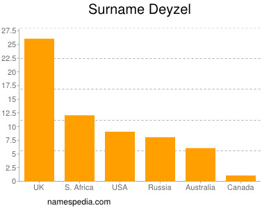 Familiennamen Deyzel