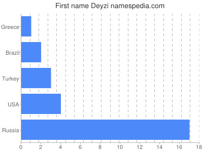 Given name Deyzi