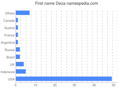 Vornamen Deza
