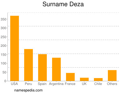 Familiennamen Deza