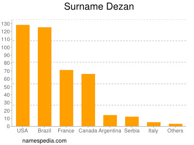 Familiennamen Dezan