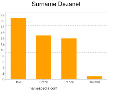 Familiennamen Dezanet