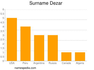Surname Dezar