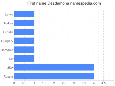 prenom Dezdemona