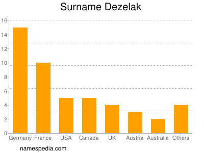 Familiennamen Dezelak