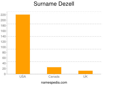 Familiennamen Dezell