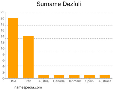 nom Dezfuli