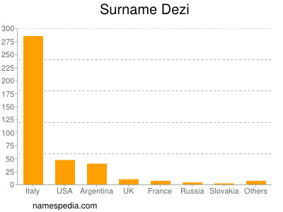 Familiennamen Dezi