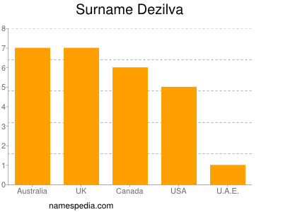 Familiennamen Dezilva