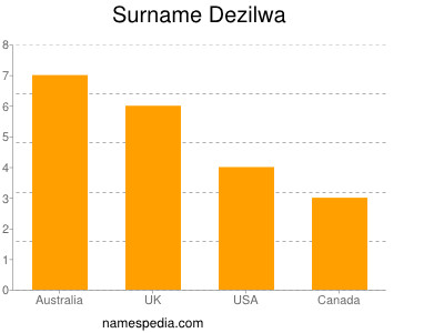Familiennamen Dezilwa