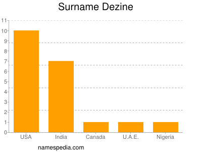 Familiennamen Dezine