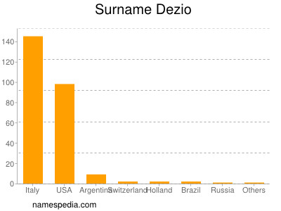 Familiennamen Dezio