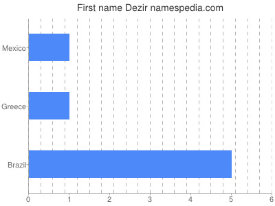 Vornamen Dezir