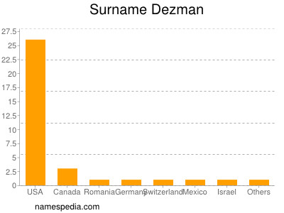 Familiennamen Dezman