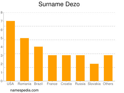 Familiennamen Dezo