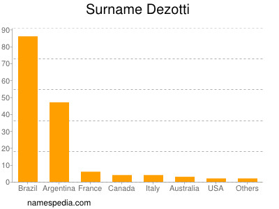 Surname Dezotti
