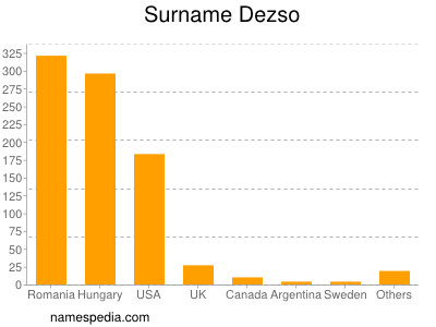 Familiennamen Dezso