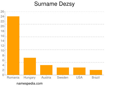 Familiennamen Dezsy