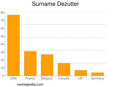 Familiennamen Dezutter