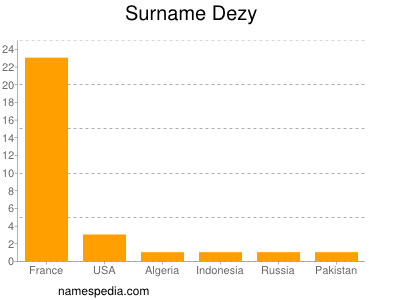 Familiennamen Dezy