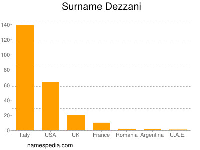 Familiennamen Dezzani