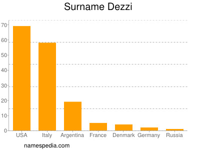 Familiennamen Dezzi