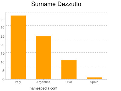 Familiennamen Dezzutto