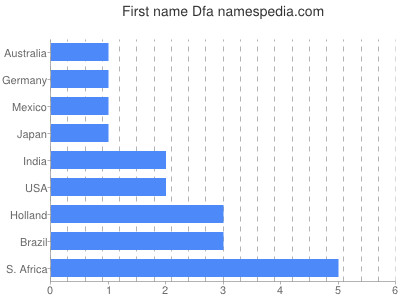 Vornamen Dfa