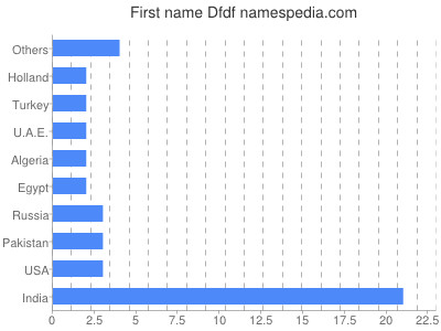 Vornamen Dfdf