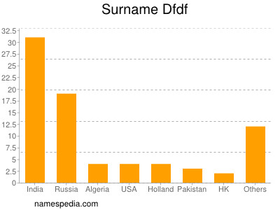 Surname Dfdf