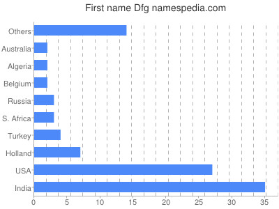 Vornamen Dfg