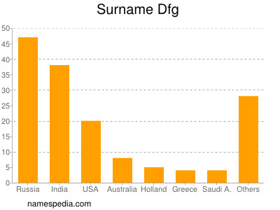 Surname Dfg