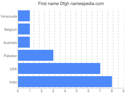 Given name Dfgh
